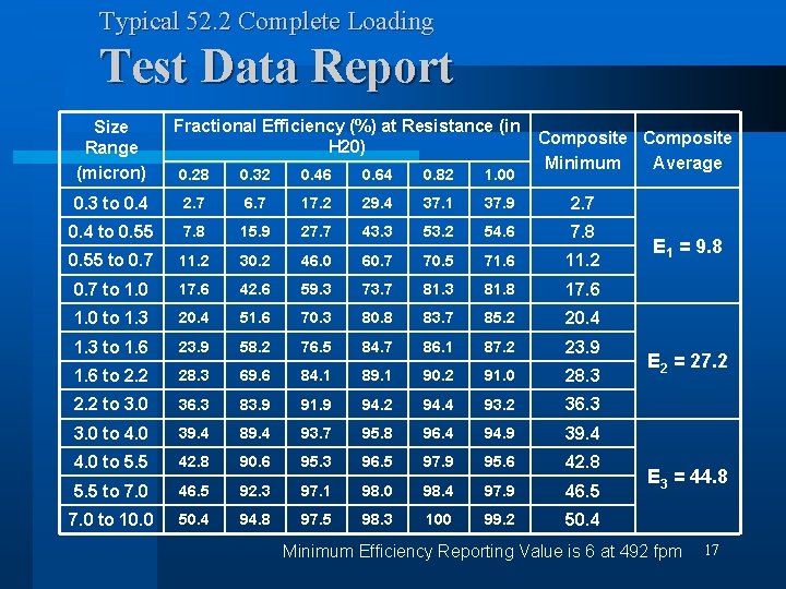 Typical 52. 2 Complete Loading Test Data Report Size Range (micron) Fractional Efficiency (%)