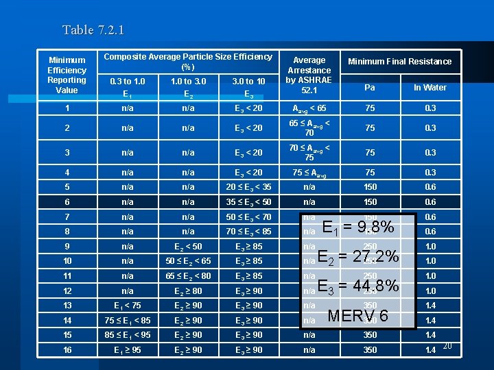 Table 7. 2. 1 Minimum Efficiency Reporting Value Composite Average Particle Size Efficiency (%)