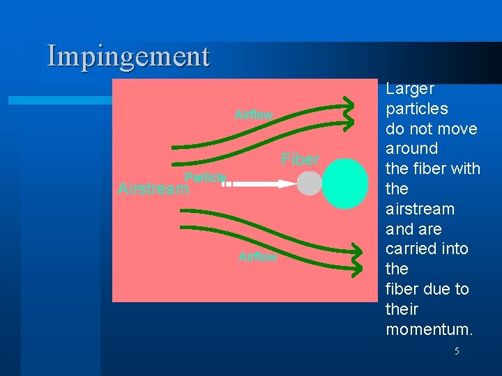 Impingement Airflow Fiber Particle Airstream Airflow Larger particles do not move around the fiber