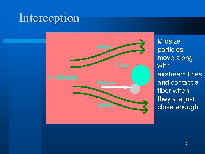 Interception Airflow Fiber Airstream Particle Airflow Midsize particles move along with airstream lines and