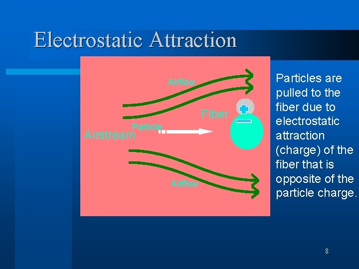 Electrostatic Attraction Airflow Fiber Particle Airstream Airflow Particles are pulled to the fiber due