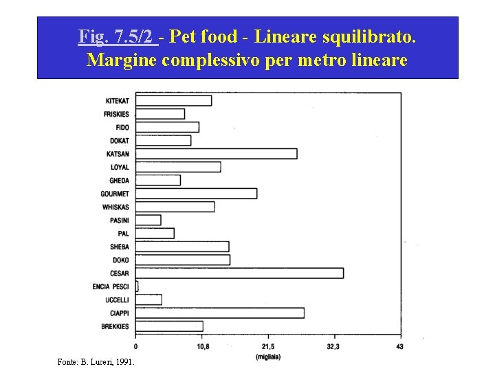 Fig. 7. 5/2 - Pet food - Lineare squilibrato. Margine complessivo per metro lineare