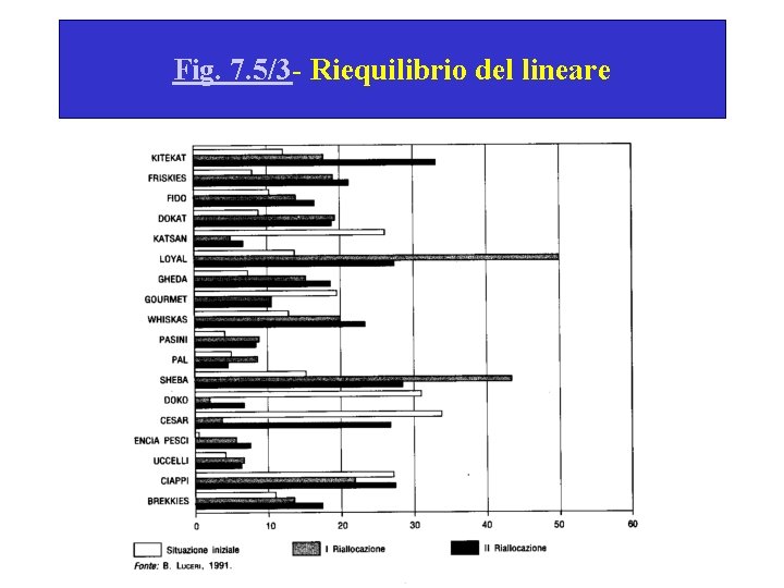 Fig. 7. 5/3 - Riequilibrio del lineare 