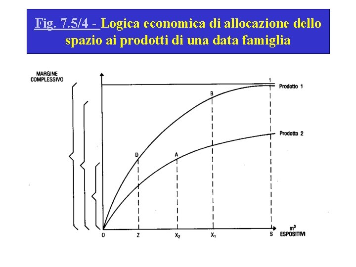 Fig. 7. 5/4 - Logica economica di allocazione dello spazio ai prodotti di una