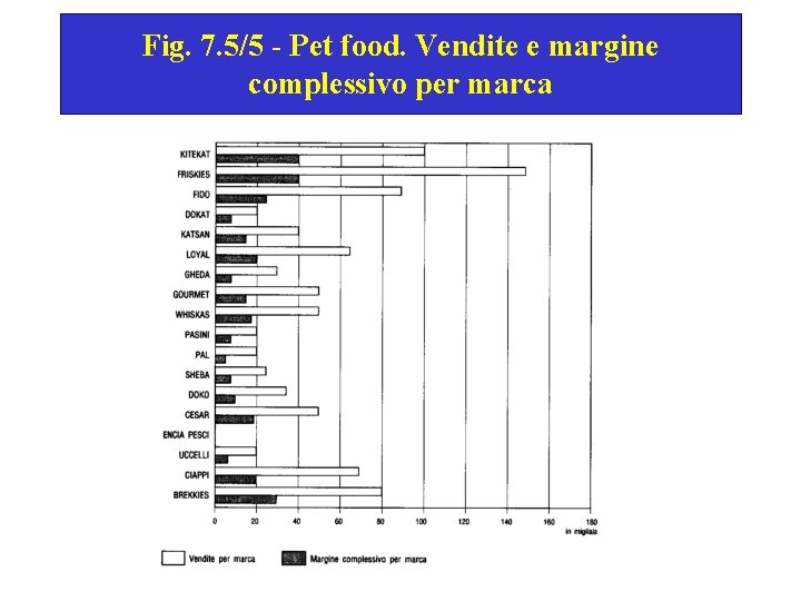 Fig. 7. 5/5 - Pet food. Vendite e margine complessivo per marca 