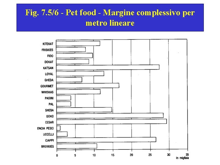 Fig. 7. 5/6 - Pet food - Margine complessivo per metro lineare 