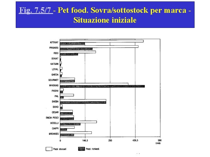 Fig. 7. 5/7 - Pet food. Sovra/sottostock per marca - Situazione iniziale 