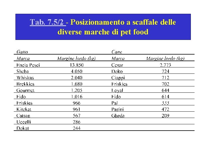 Tab. 7. 5/2 - Posizionamento a scaffale delle diverse marche di pet food 