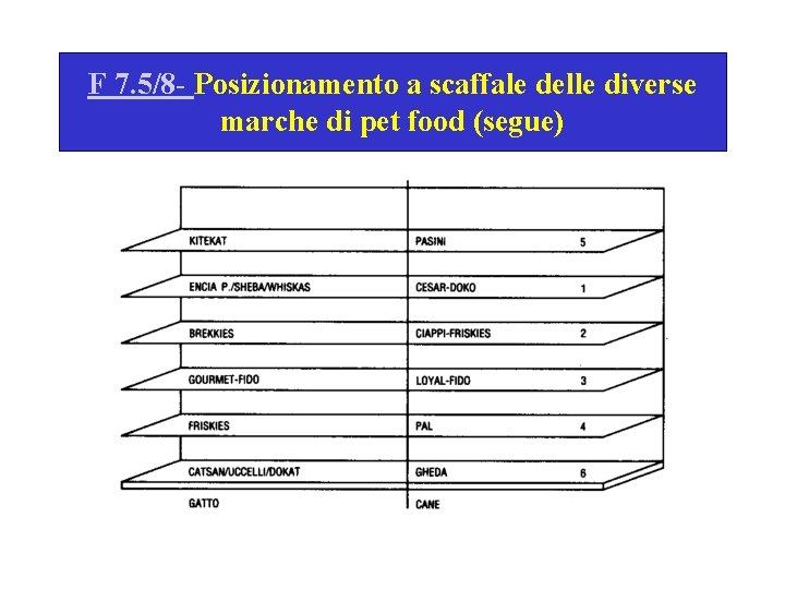 F 7. 5/8 - Posizionamento a scaffale delle diverse marche di pet food (segue)