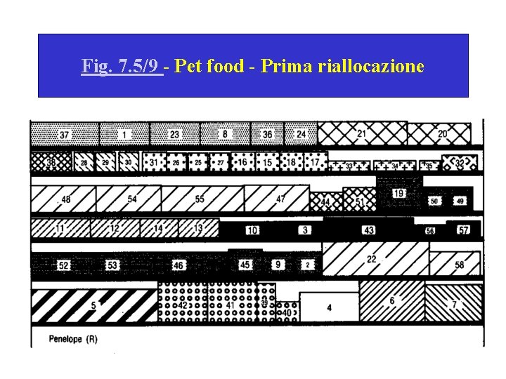 Fig. 7. 5/9 - Pet food - Prima riallocazione 