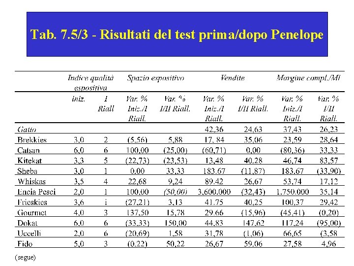 Tab. 7. 5/3 - Risultati del test prima/dopo Penelope (segue) 