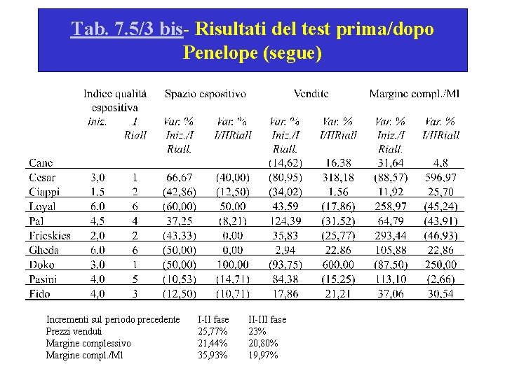 Tab. 7. 5/3 bis- Risultati del test prima/dopo Penelope (segue) Incrementi sul periodo precedente