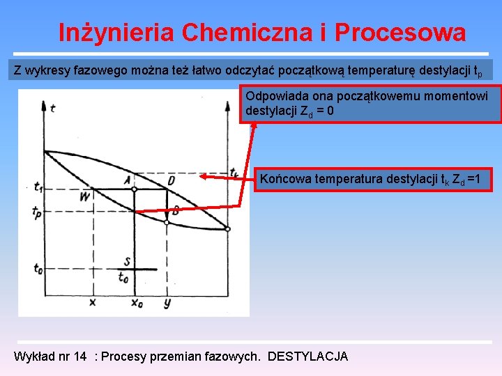Inżynieria Chemiczna i Procesowa Z wykresy fazowego można też łatwo odczytać początkową temperaturę destylacji