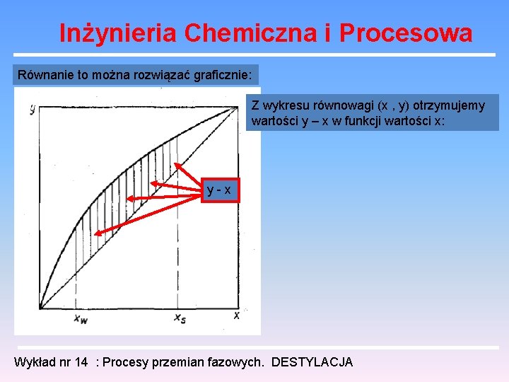 Inżynieria Chemiczna i Procesowa Równanie to można rozwiązać graficznie: Z wykresu równowagi (x ,