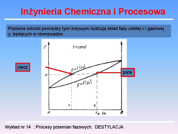 Inżynieria Chemiczna i Procesowa Poziome odcinki pomiędzy tymi krzywymi ilustrują skład fazy ciekłej x