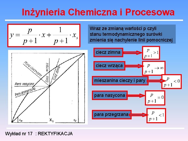 Inżynieria Chemiczna i Procesowa Wraz ze zmianą wartości p czyli stanu termodynamicznego surówki zmienia