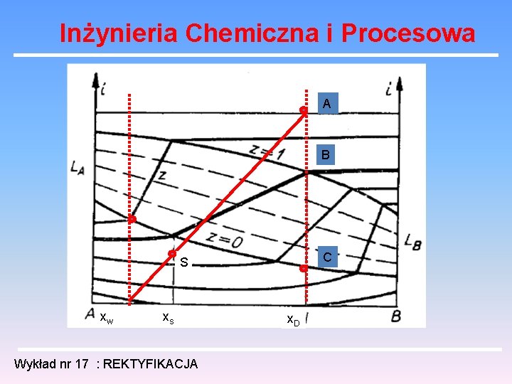 Inżynieria Chemiczna i Procesowa A B C S xw xs Wykład nr 17 :