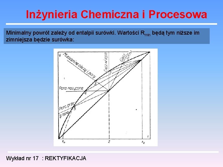 Inżynieria Chemiczna i Procesowa Minimalny powrót zależy od entalpii surówki. Wartości Rmin będą tym