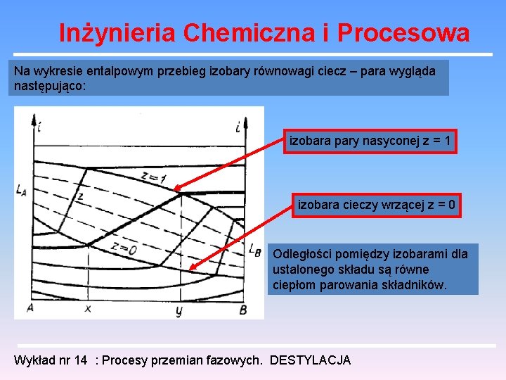 Inżynieria Chemiczna i Procesowa Na wykresie entalpowym przebieg izobary równowagi ciecz – para wygląda