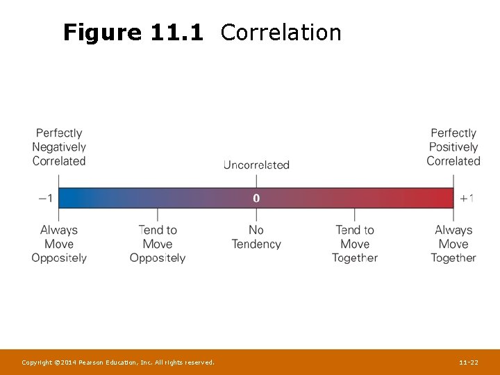 Figure 11. 1 Correlation Copyright © 2014 Pearson Education, Inc. All rights reserved. 11