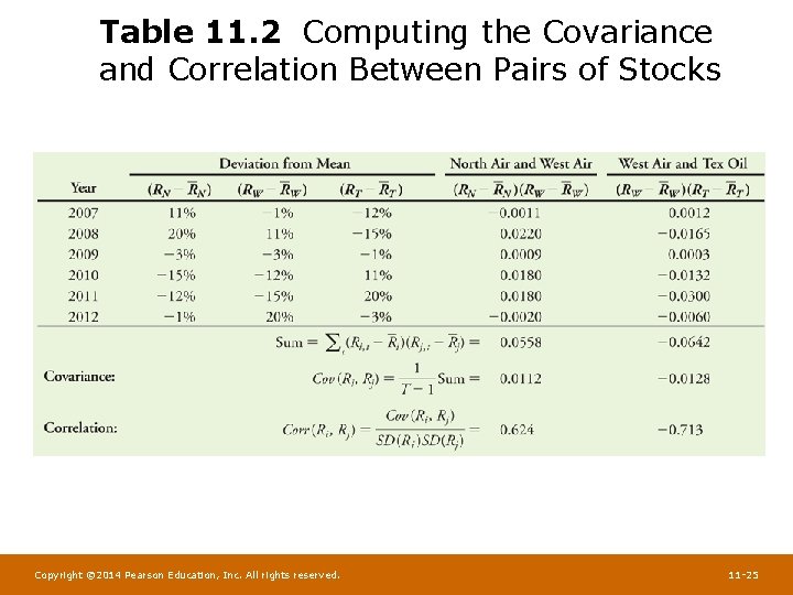 Table 11. 2 Computing the Covariance and Correlation Between Pairs of Stocks Copyright ©