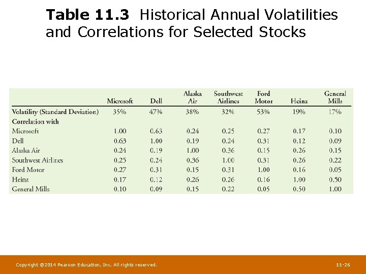 Table 11. 3 Historical Annual Volatilities and Correlations for Selected Stocks Copyright © 2014