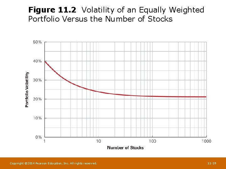 Figure 11. 2 Volatility of an Equally Weighted Portfolio Versus the Number of Stocks