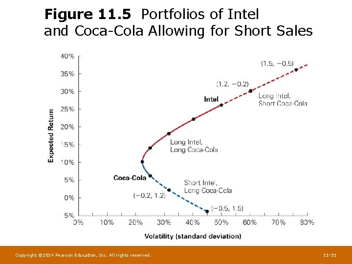 Figure 11. 5 Portfolios of Intel and Coca-Cola Allowing for Short Sales Copyright ©