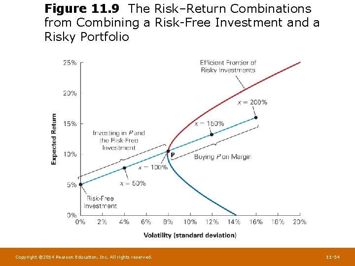 Figure 11. 9 The Risk–Return Combinations from Combining a Risk-Free Investment and a Risky