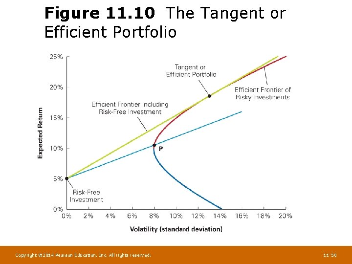 Figure 11. 10 The Tangent or Efficient Portfolio Copyright © 2014 Pearson Education, Inc.