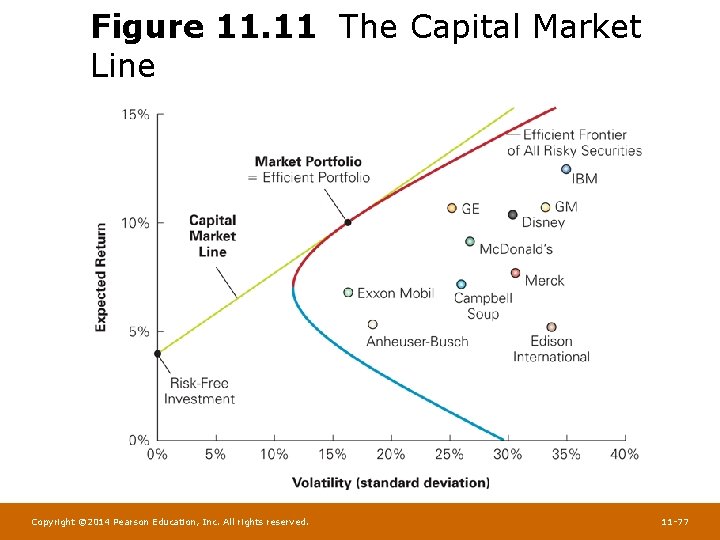 Figure 11. 11 The Capital Market Line Copyright © 2014 Pearson Education, Inc. All