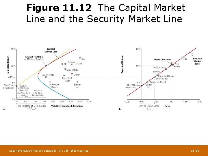 Figure 11. 12 The Capital Market Line and the Security Market Line Copyright ©