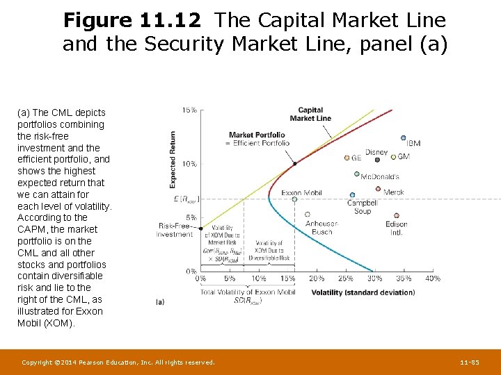 Figure 11. 12 The Capital Market Line and the Security Market Line, panel (a)