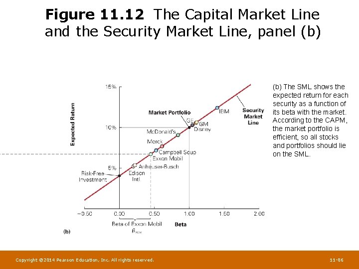 Figure 11. 12 The Capital Market Line and the Security Market Line, panel (b)