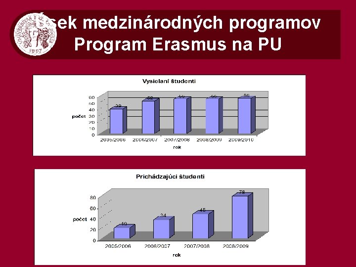 Úsek medzinárodných programov Program Erasmus na PU 