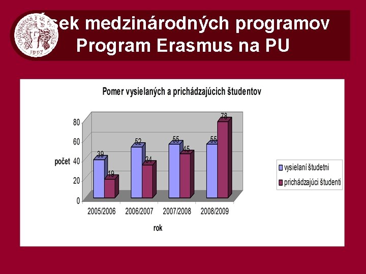 Úsek medzinárodných programov Program Erasmus na PU 