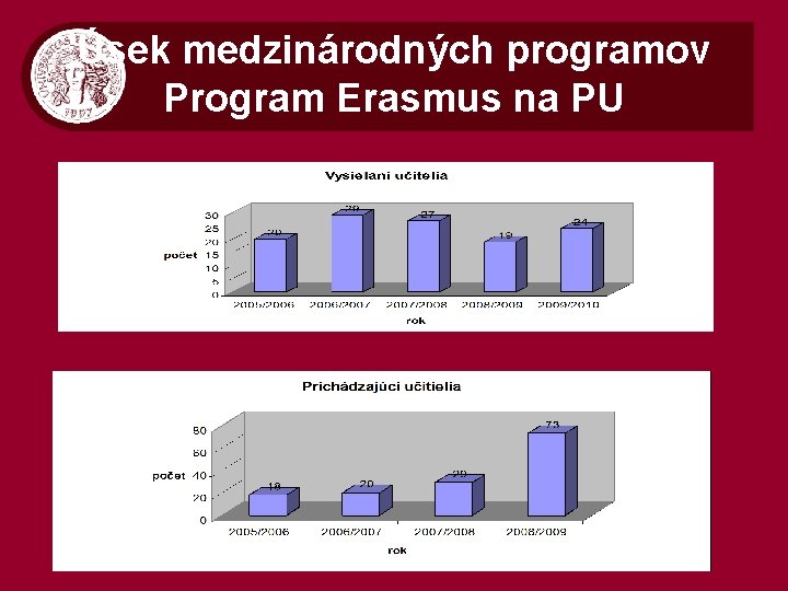 Úsek medzinárodných programov Program Erasmus na PU 