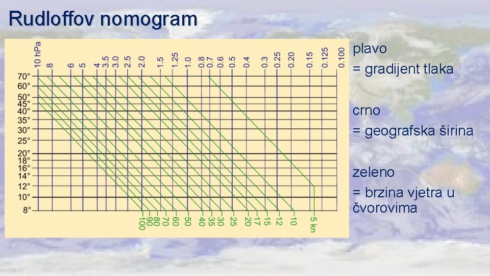 Rudloffov nomogram plavo = gradijent tlaka crno = geografska širina zeleno = brzina vjetra