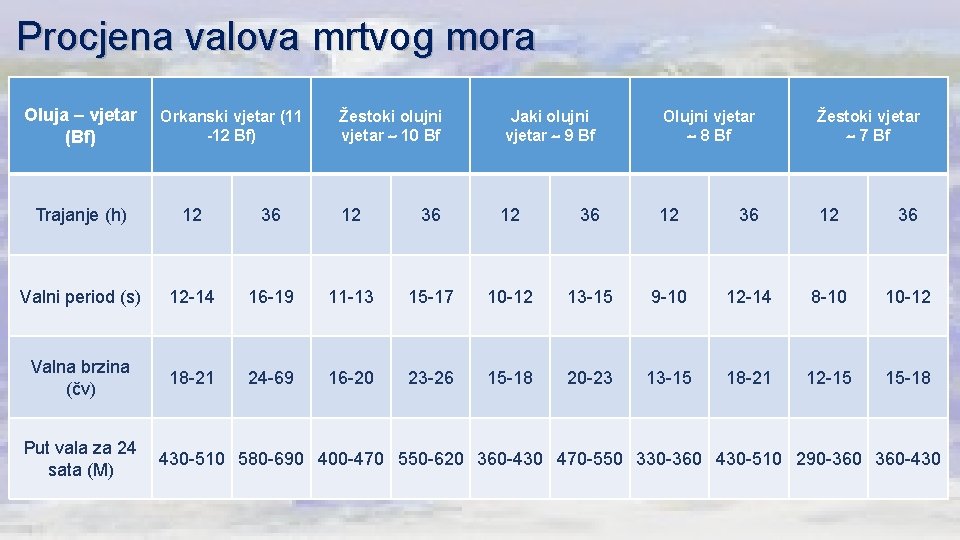 Procjena valova mrtvog mora Oluja – vjetar (Bf) Orkanski vjetar (11 -12 Bf) Žestoki