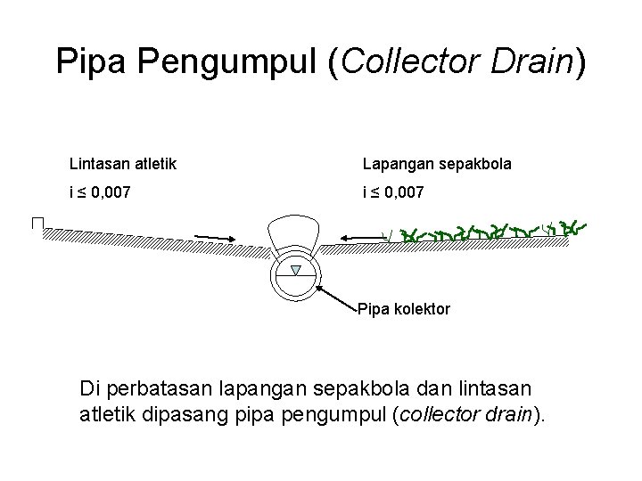 Pipa Pengumpul (Collector Drain) Lintasan atletik Lapangan sepakbola i ≤ 0, 007 Pipa kolektor