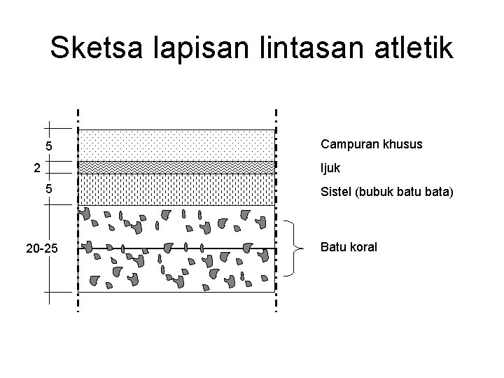 Sketsa lapisan lintasan atletik 5 Campuran khusus Ijuk 2 5 20 -25 Sistel (bubuk