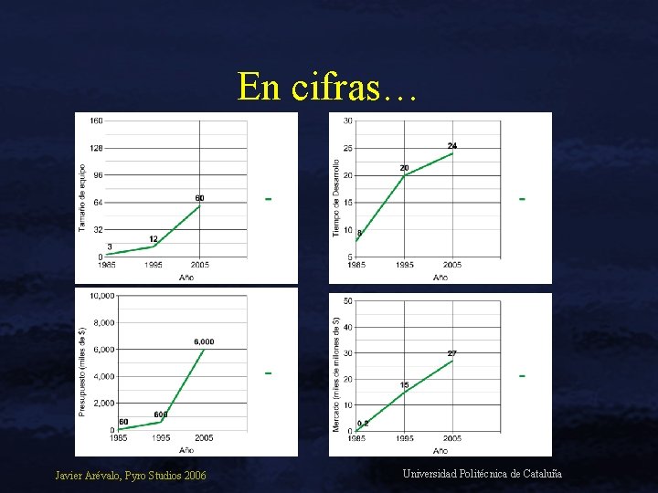En cifras… Javier Arévalo, Pyro Studios 2006 Universidad Politécnica de Cataluña 