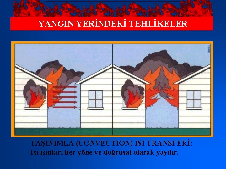 YANGIN YERİNDEKİ TEHLİKELER TAŞINIMLA (CONVECTION) ISI TRANSFERİ: Isı ışınları her yöne ve doğrusal olarak