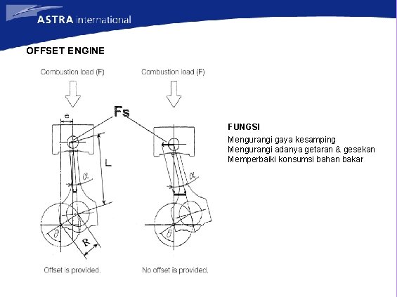 OFFSET ENGINE FUNGSI Mengurangi gaya kesamping Mengurangi adanya getaran & gesekan Memperbaiki konsumsi bahan