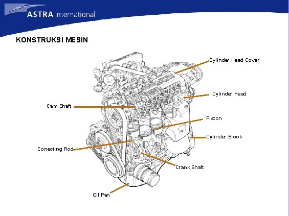 KONSTRUKSI MESIN Cylinder Head Cover Cylinder Head Cam Shaft Piston Cylinder Block Conecting Rod