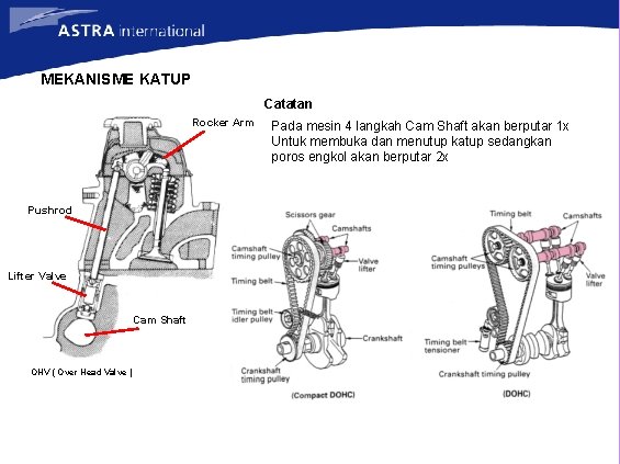 MEKANISME KATUP Catatan Rocker Arm Pushrod Lifter Valve Cam Shaft OHV ( Over Head