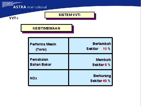 SISTEM VVTi VVT-i KEISTIMEWAAN Performa Mesin (Torsi) Pemakaian Bahan Bakar NOx Bertambah Sekitar 10