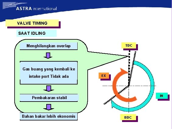 VALVE TIMING SAAT IDLING Menghilangkan overlap TDC Gas buang yang kembali ke intake port VALVE TIMING SAAT IDLING Menghilangkan overlap TDC Gas buang yang kembali ke intake port