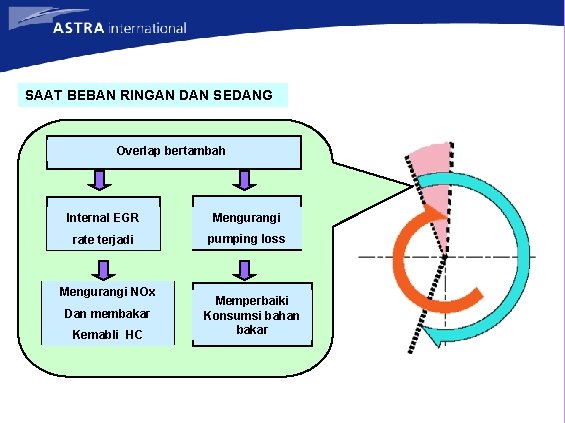SAAT BEBAN RINGAN DAN SEDANG Overlap bertambah Internal EGR Mengurangi rate terjadi pumping loss SAAT BEBAN RINGAN DAN SEDANG Overlap bertambah Internal EGR Mengurangi rate terjadi pumping loss
