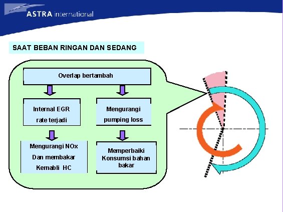 SAAT BEBAN RINGAN DAN SEDANG Overlap bertambah Internal EGR Mengurangi rate terjadi pumping loss